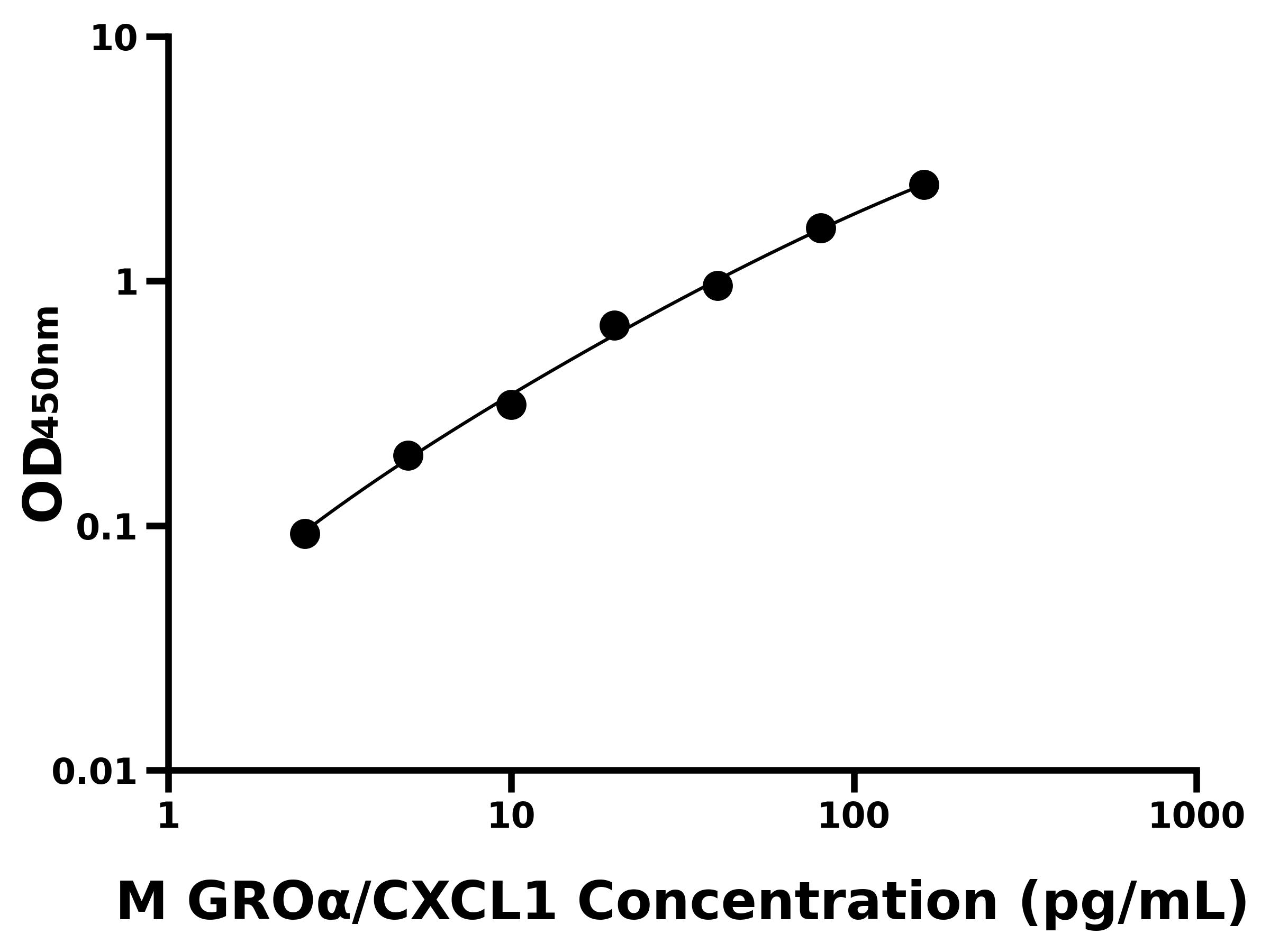 小鼠生長調節致癌基因&alpha;(GRO&alpha;/CXCL1)主圖