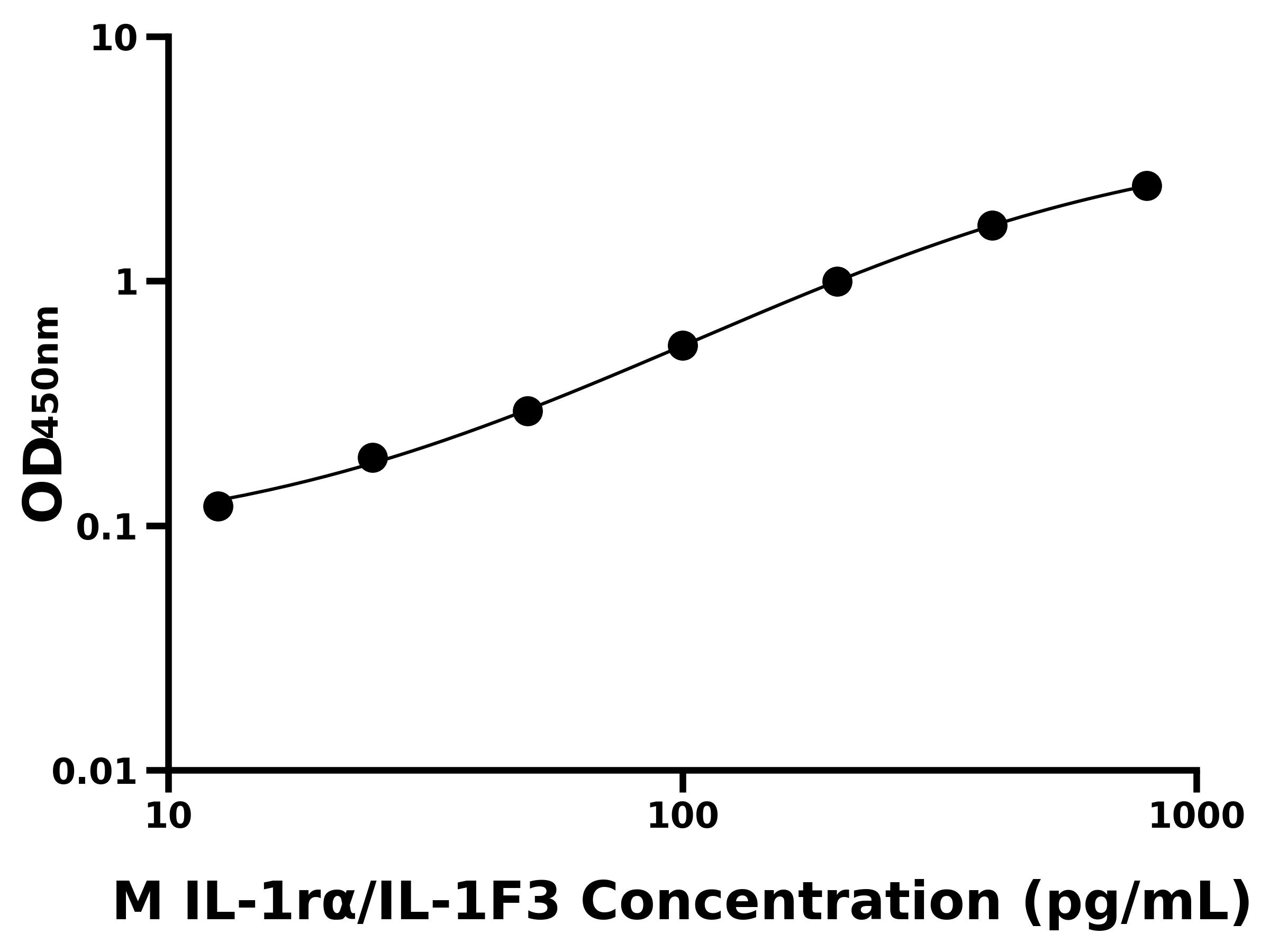 小鼠白介素1受體拮抗劑(IL-1r&alpha;/IL-1F3)主圖