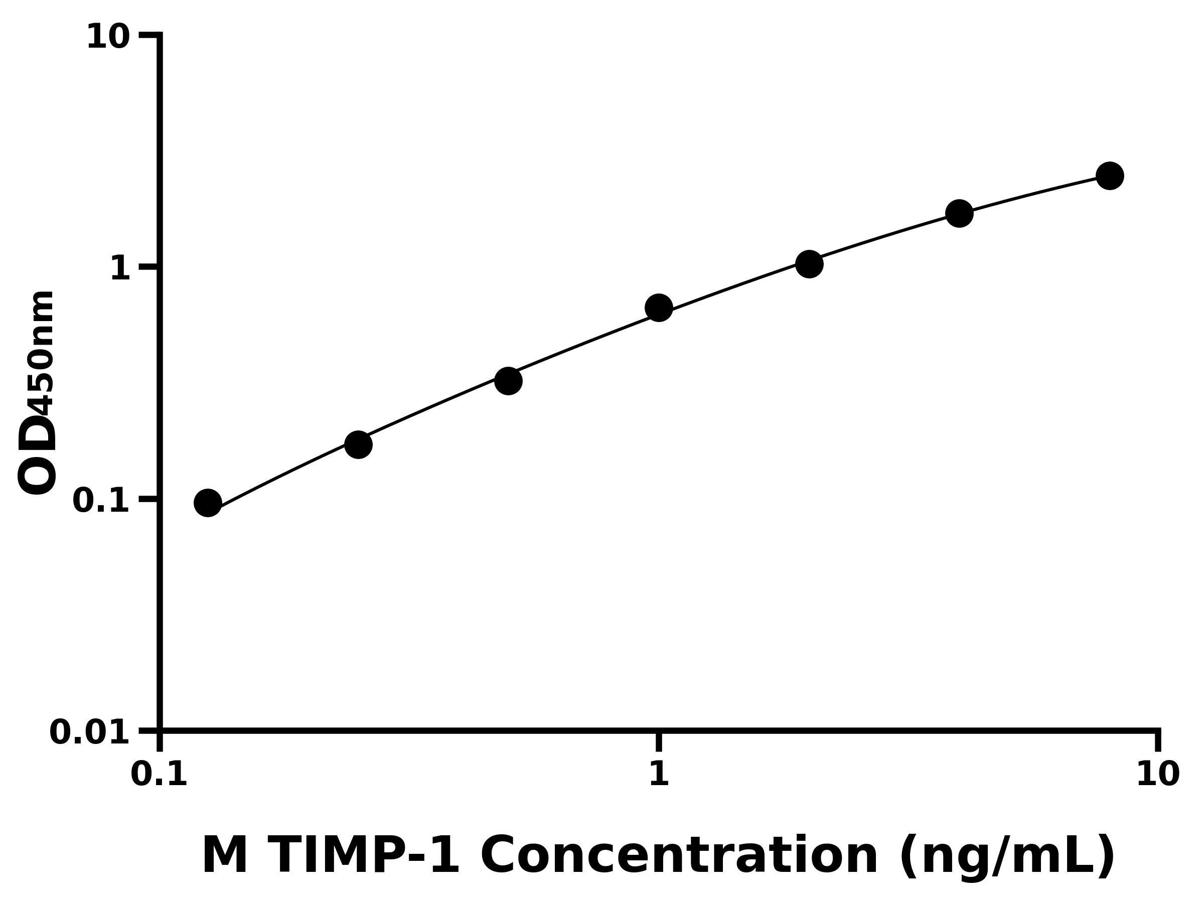 小鼠金屬蛋白酶組織抑制因子1(TIMP-1)主圖