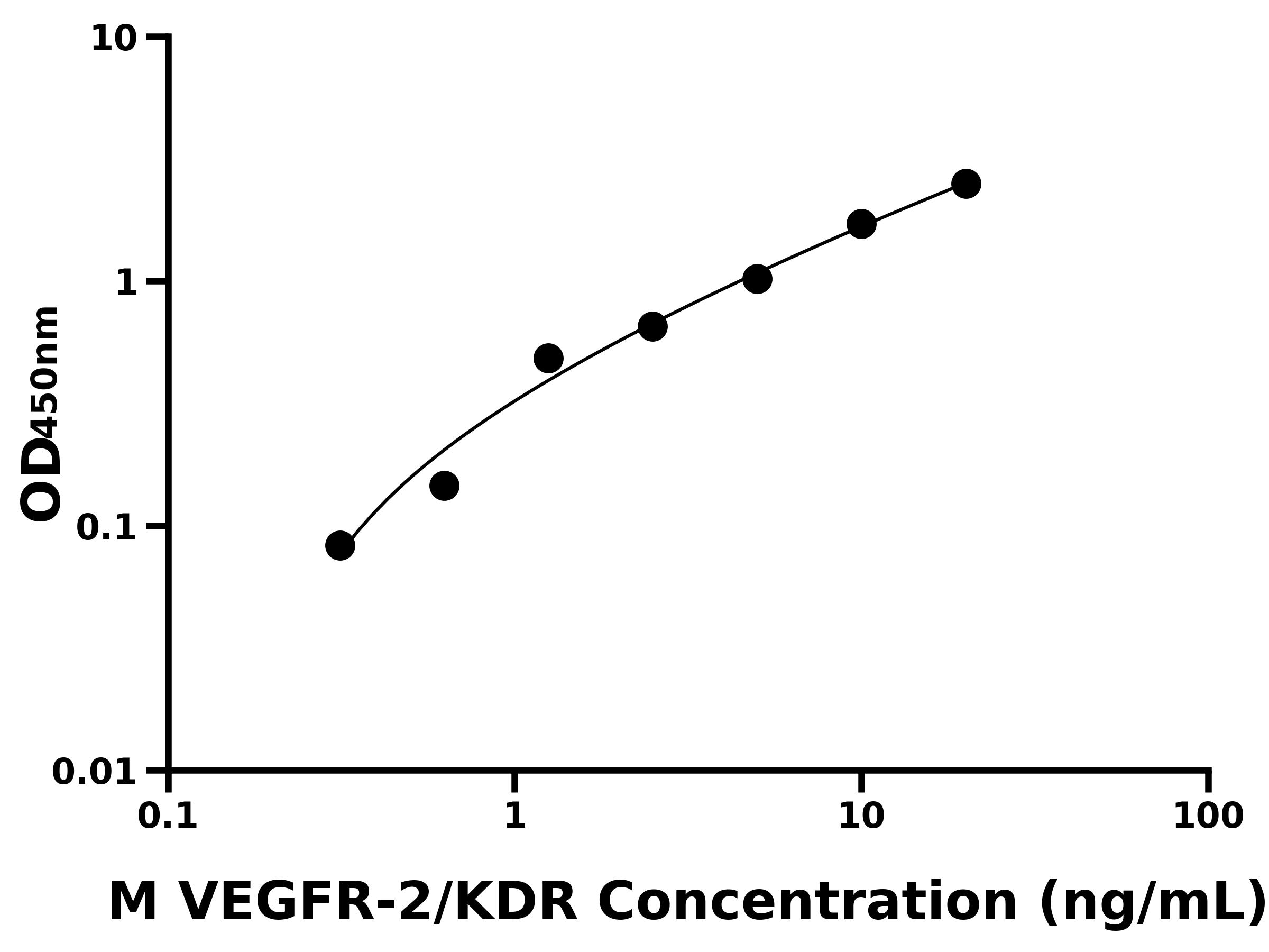 小鼠血管內皮細胞生長因子受體2(VEGFR-2/KDR)主圖