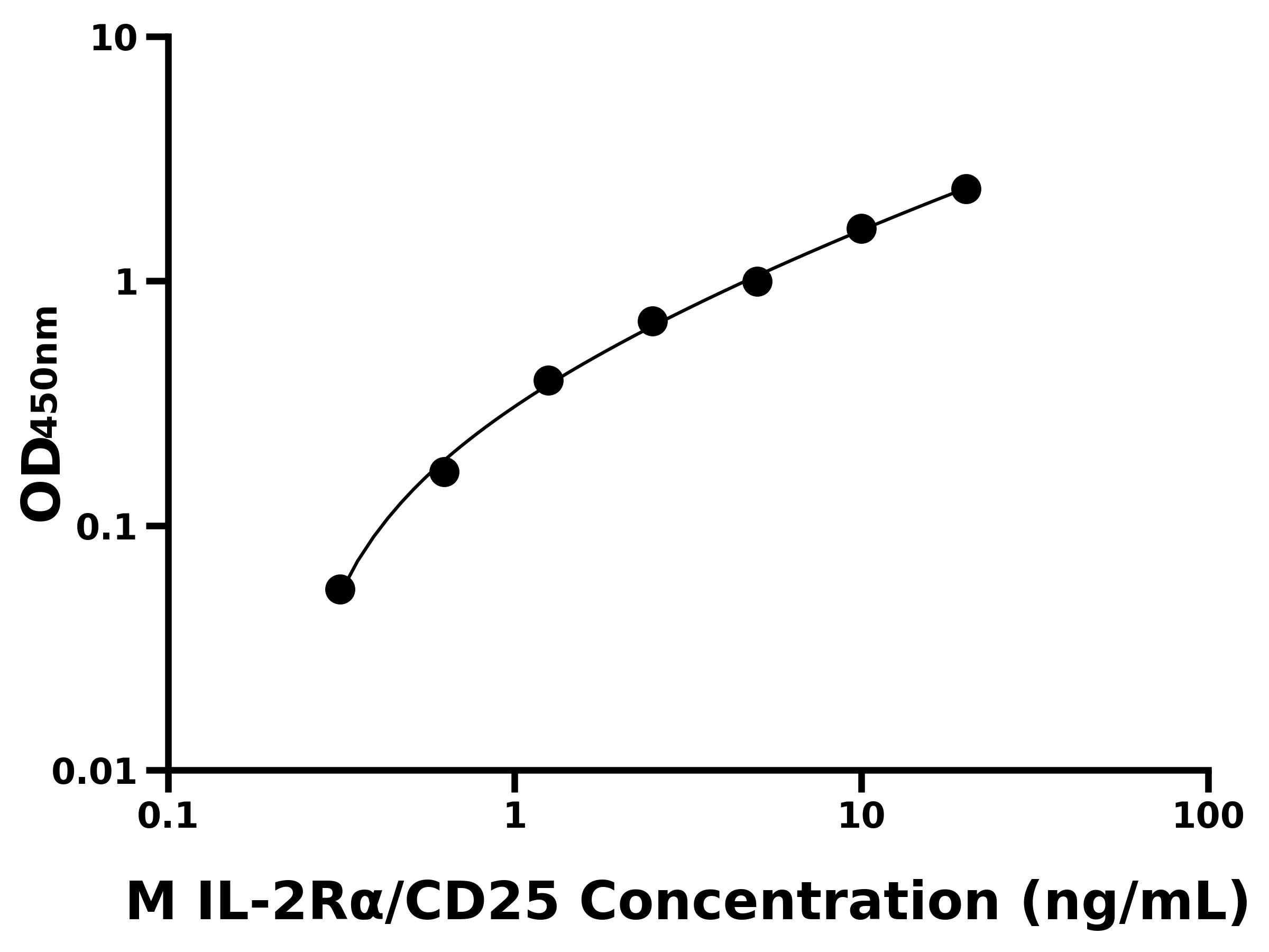小鼠白介素2受體&alpha;鏈(IL-2R&alpha;/CD25)主圖