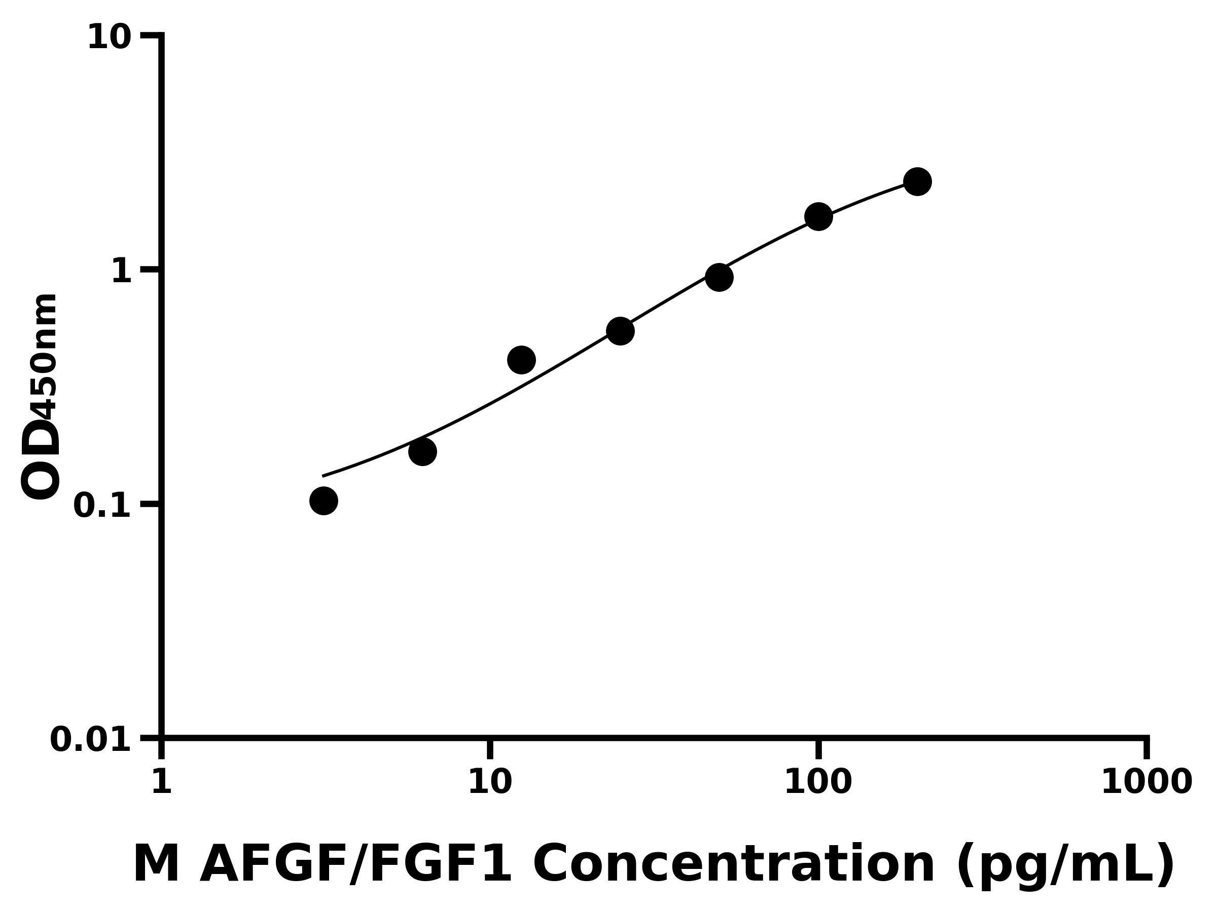 小鼠酸性成纖維細胞生長因子(AFGF/FGF1)主圖