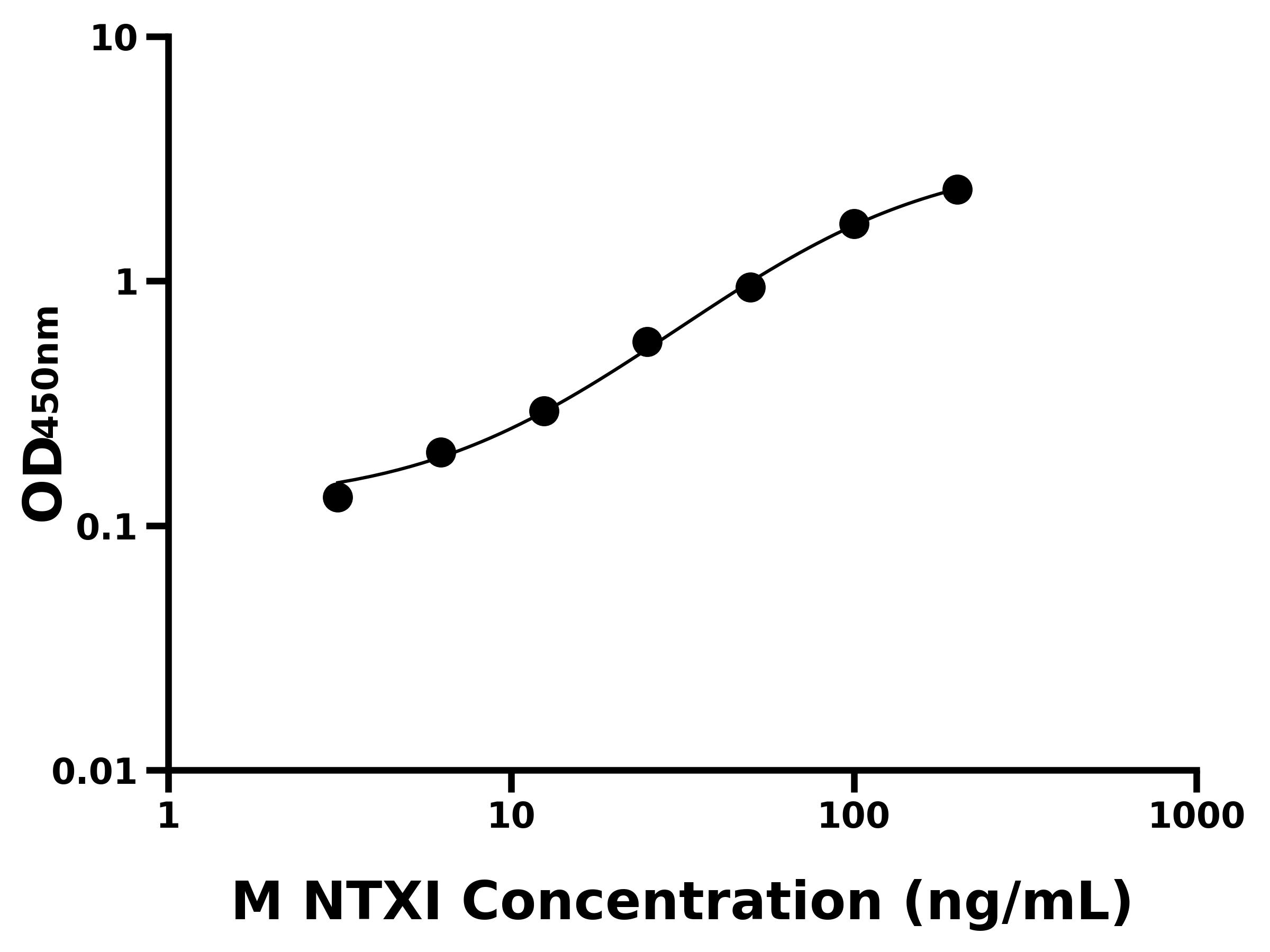 小鼠Ⅰ型膠原交聯氨基端肽(NTXⅠ)主圖