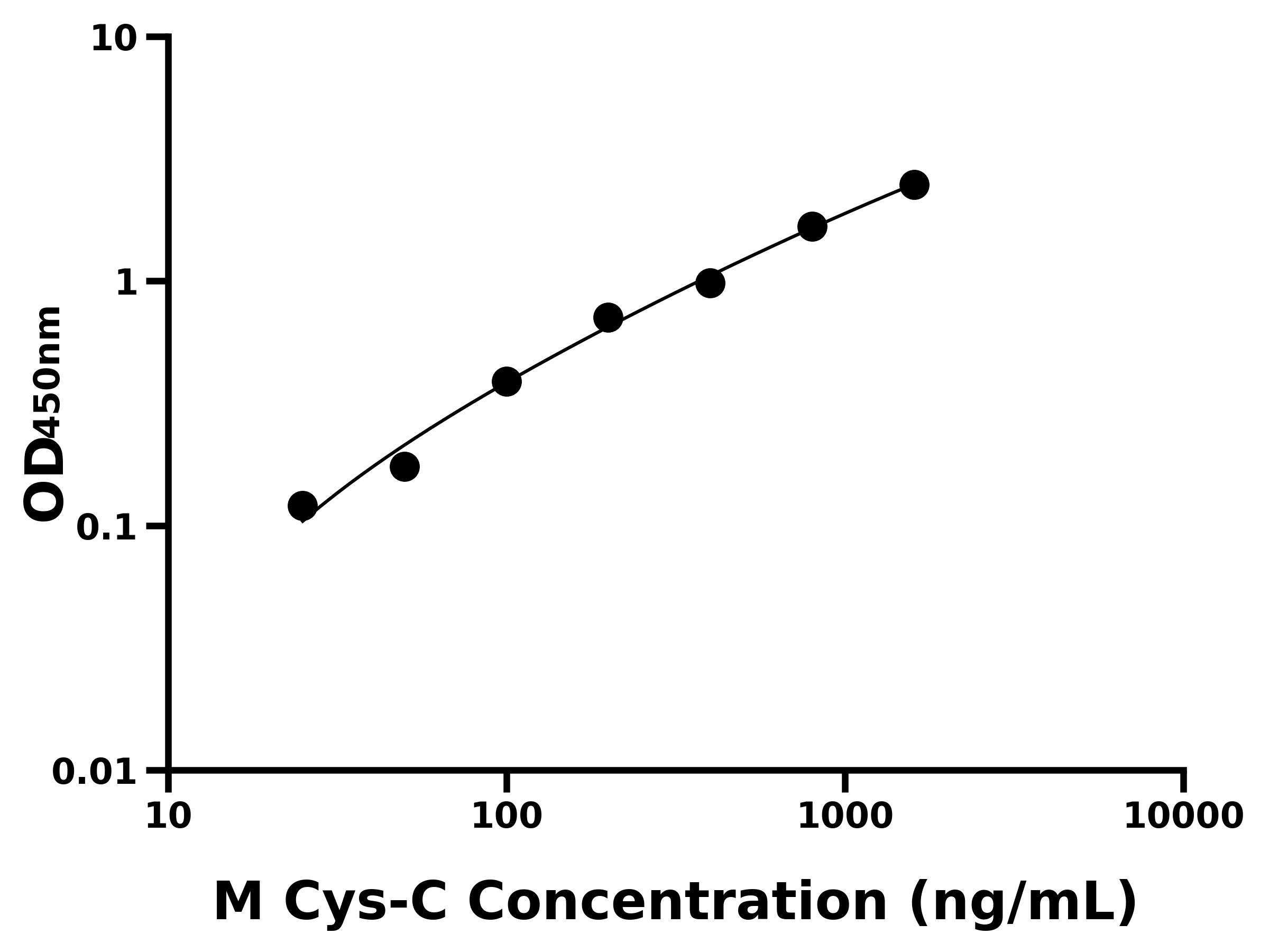 小鼠胱抑素C(Cys-C)主圖