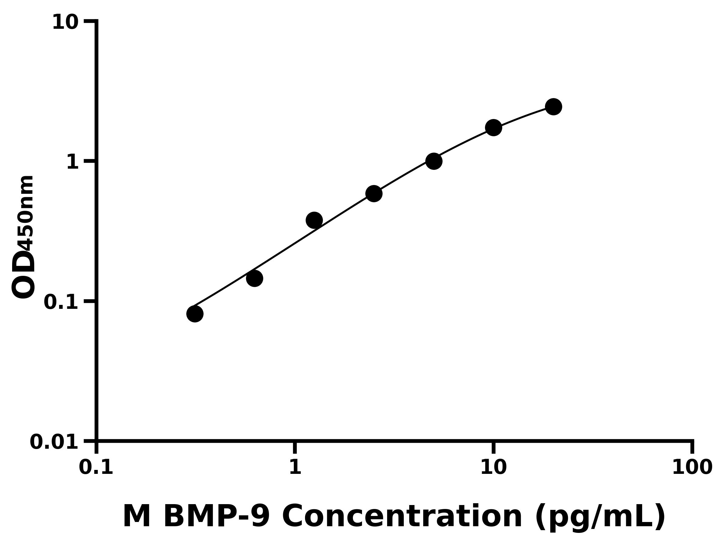 小鼠骨形態發生蛋白 9(BMP-9)主圖