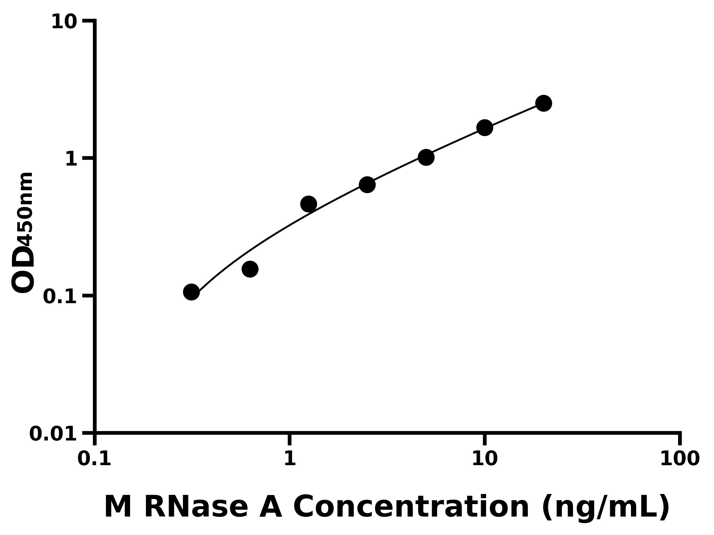 小鼠核糖核酸酶A(RNase A)主圖