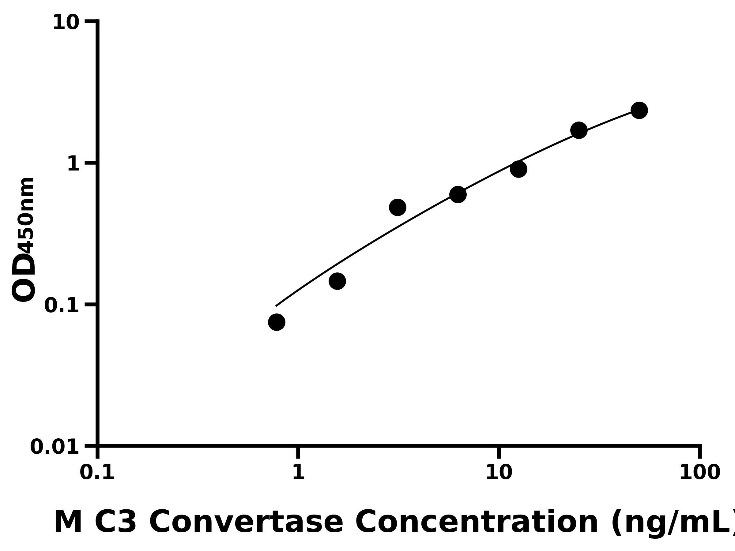 小鼠補(bǔ)體C3轉(zhuǎn)化酶(C3 Convertase)主圖