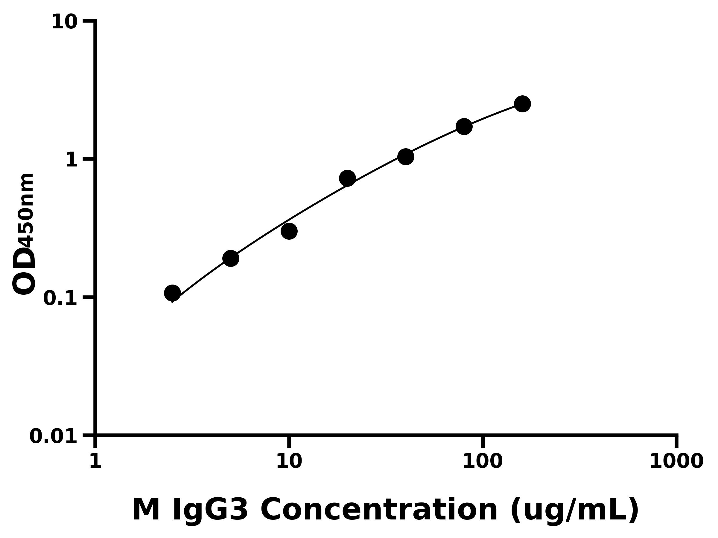 小鼠免疫球蛋白G3(IgG3)主圖