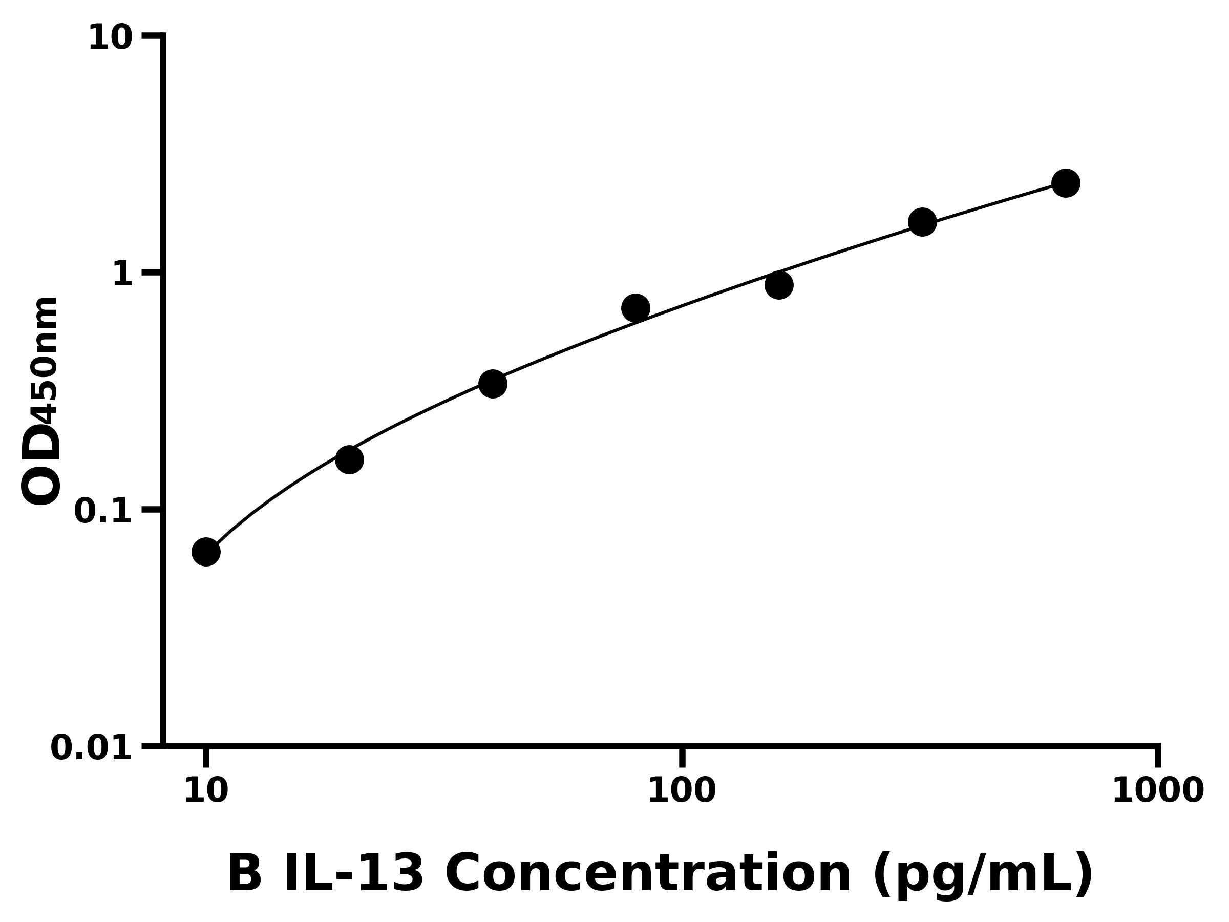 牛白介素13(IL-13)主圖