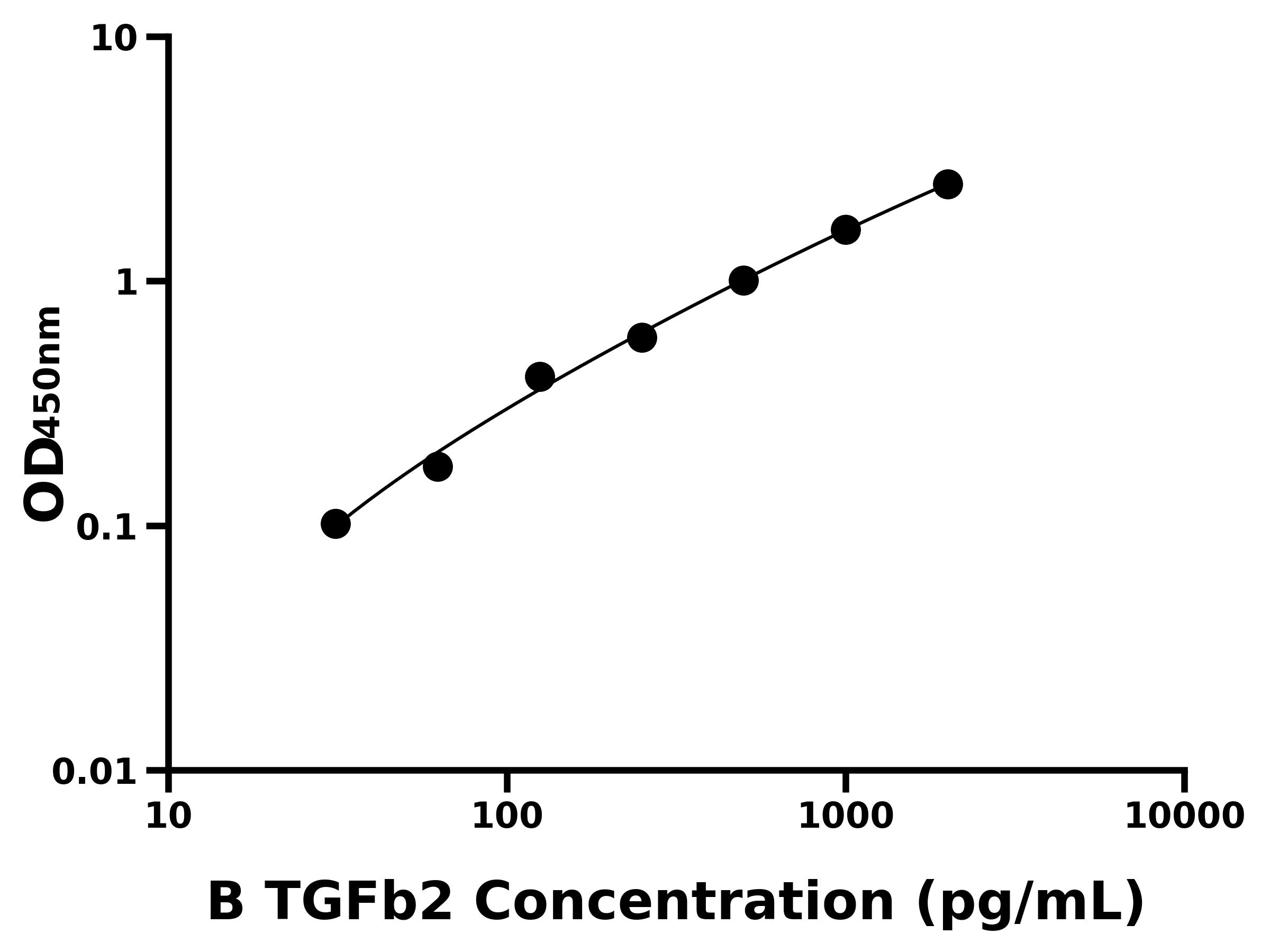 牛轉化生長因子&beta;2(TGFb2)主圖